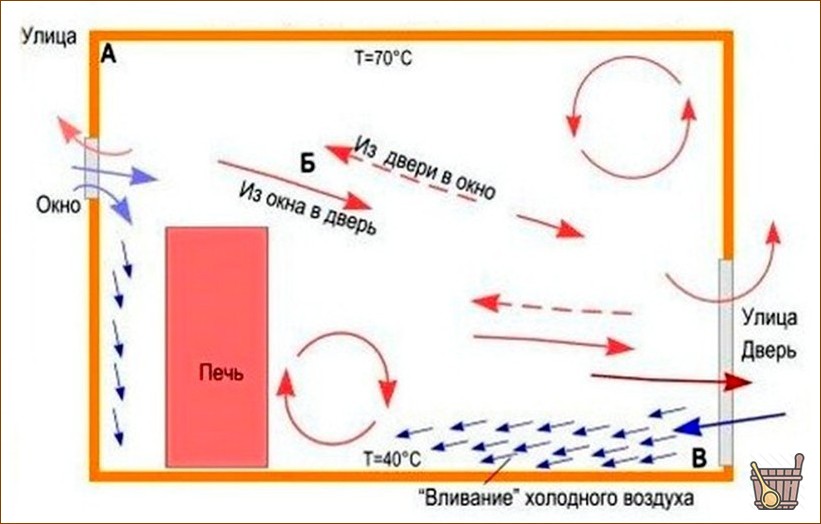 Как правильно выбрать и установить вентиляцию в парной русской бани
