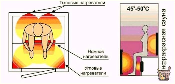 Воздействие инфракрасной будки на человека