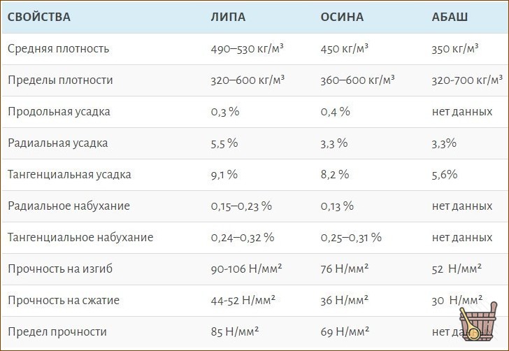 Абаш для бани: характеристики, преимущества, рекомендации
