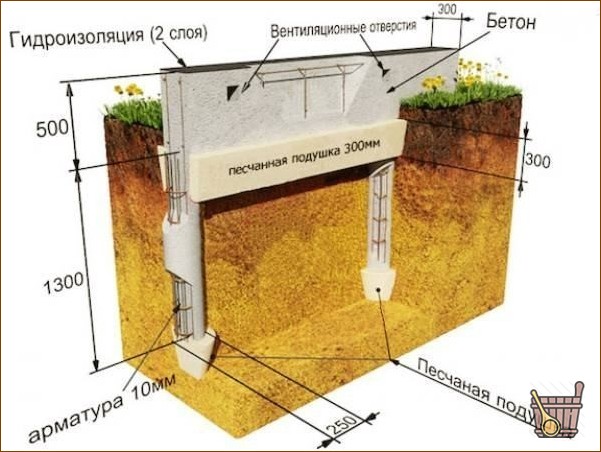 Столбчатый фундамент