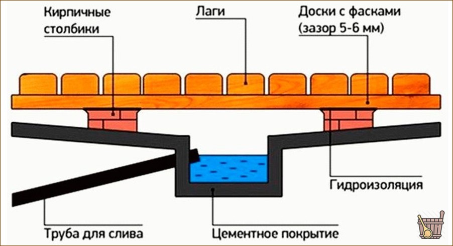 Сливная система для бани – особенности, варианты оформления, полезные советы