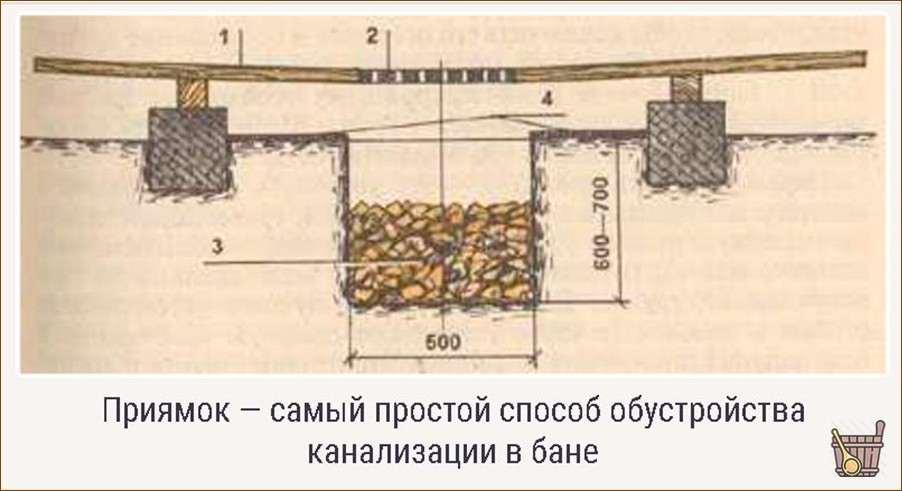 Сливная система для бани – особенности, варианты оформления, полезные советы