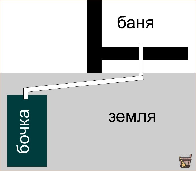 Сливная система для бани – особенности, варианты оформления, полезные советы