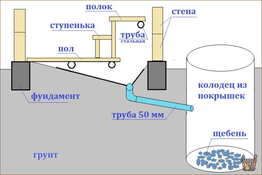 Сливная система для бани – особенности, варианты оформления, полезные советы