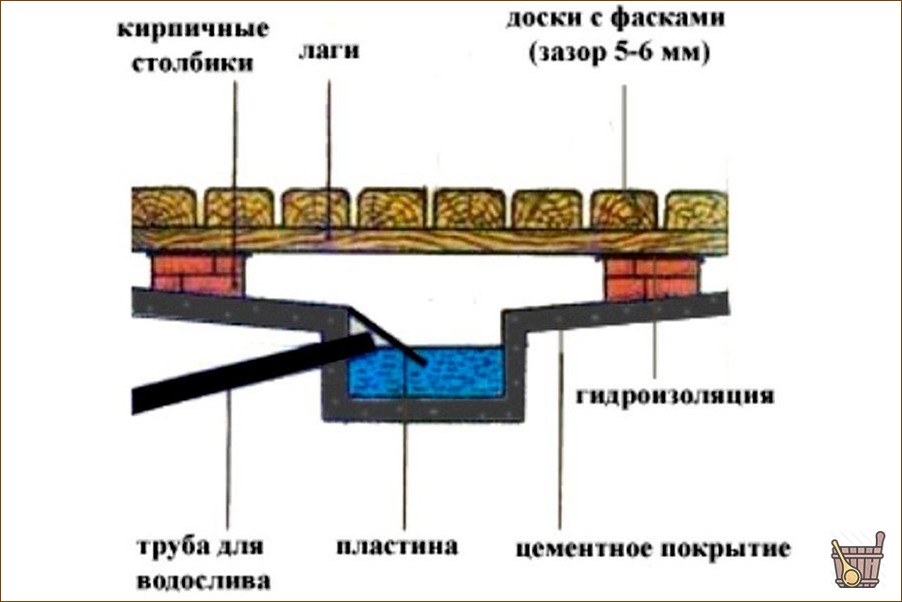 Сливная система для бани – особенности, варианты оформления, полезные советы