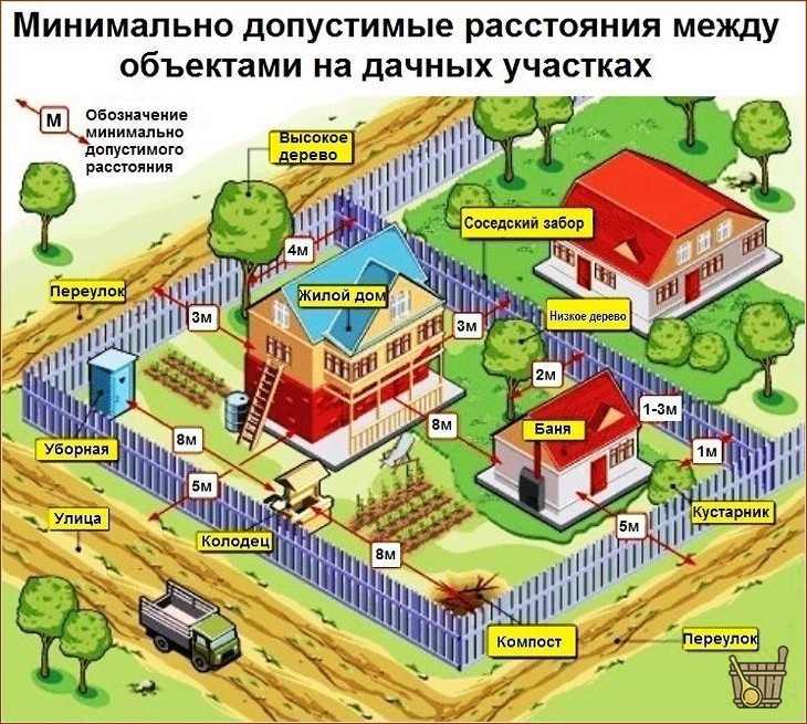 Расстояние от бани до забора: закон и порядок