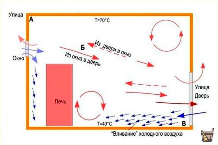 Русская баня: особенности процедуры парения и правила ее проведения