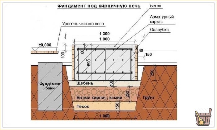 Схема фундамента для кирпичной печи
