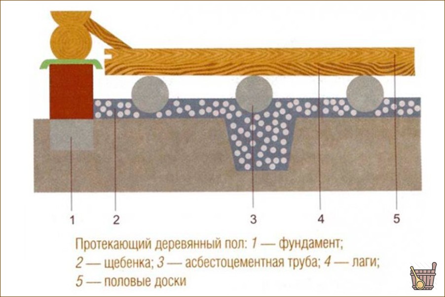 Пол в бане: из каких материалов и как лучше сделать?