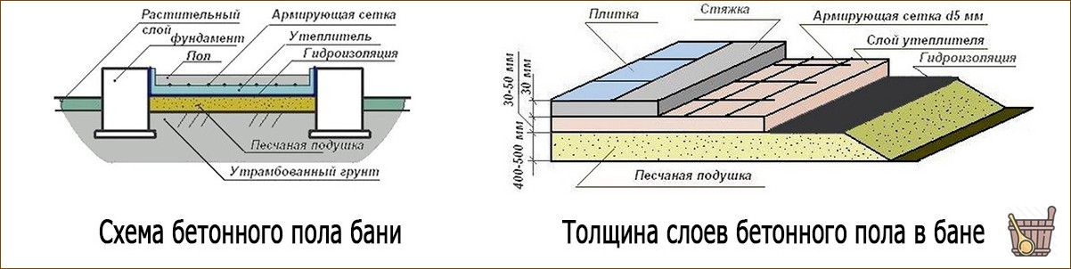 Пол в бане: из каких материалов и как лучше сделать?