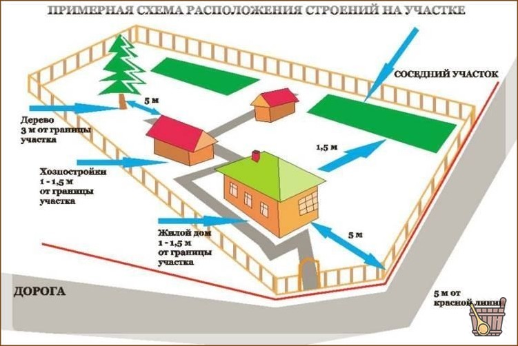 Проект размещения бани