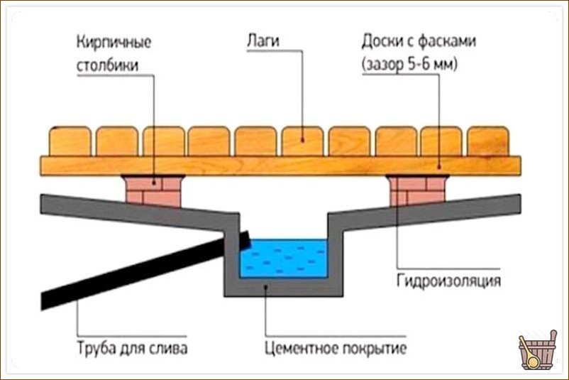 стандартная конструкция деревянного пола