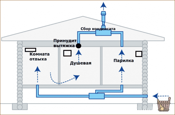 установка, правильная, вентиляция, баня