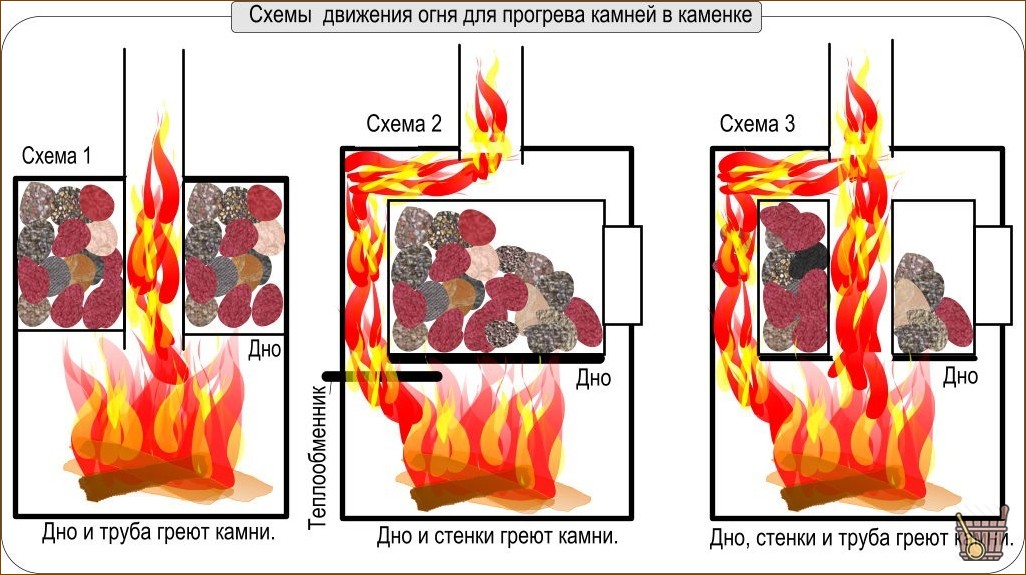 Кладка камня в банной печи: обзор способов и возможных ошибок
