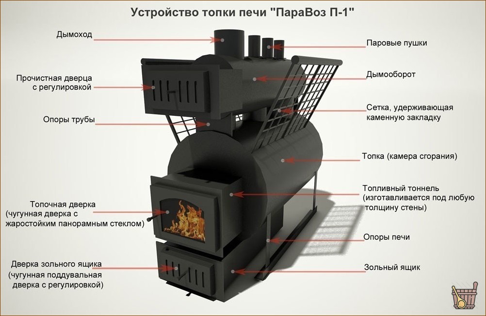 Паровозная печь: самая эффективная печь в семействе стальных