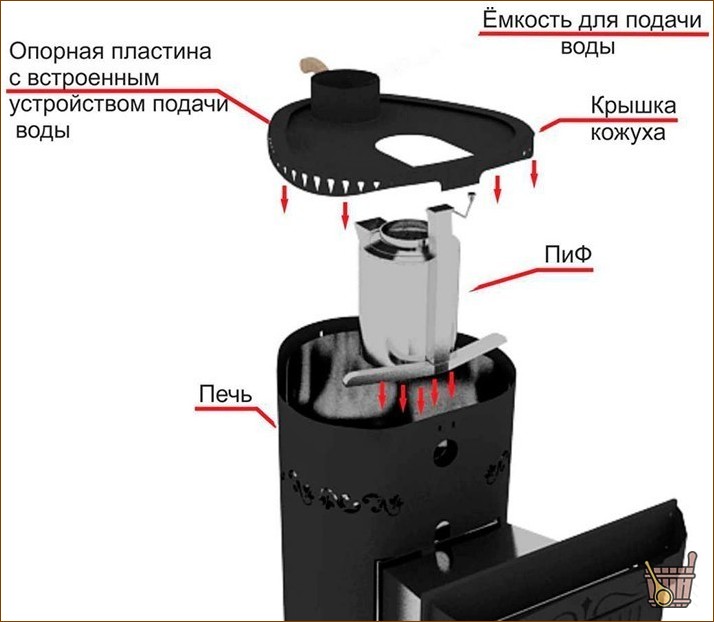 Банные печи Feringer – конструктивные особенности и лучшие модели