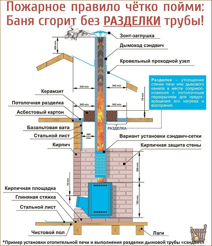 Кирпичная печь для бани: разновидности, конструктивные особенности, правила строительства (кирпичная, печь, баня, особенности) Кирпичная печь для бани: разновидности, конструктивные особенности, правила строительства