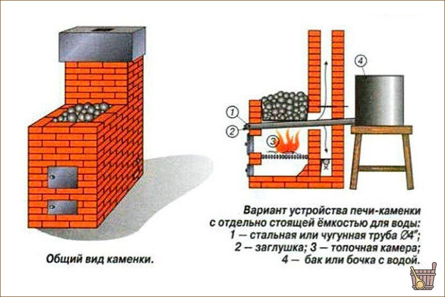 Кирпичная печь для бани: разновидности, конструктивные особенности, правила строительства (кирпичная, печь, баня, особенности) Кирпичная печь для бани: разновидности, конструктивные особенности, правила строительства