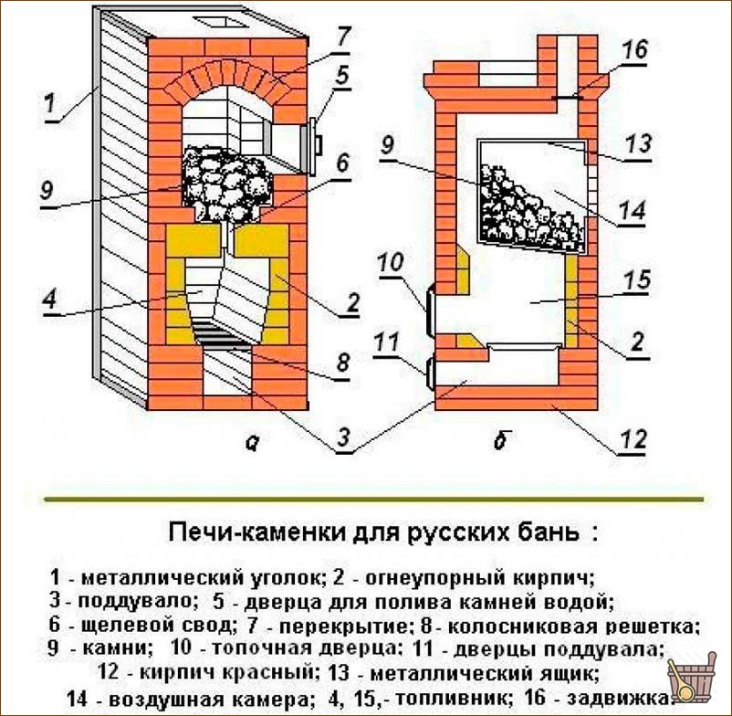 Кирпичная печь для бани: разновидности, конструктивные особенности, правила строительства (кирпичная, печь, баня, особенности) Кирпичная печь для бани: разновидности, конструктивные особенности, правила строительства