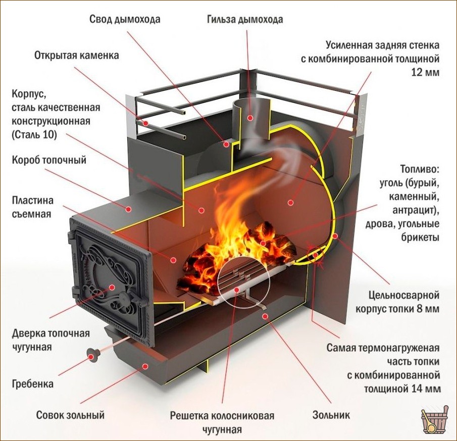 Металлические печи для бани – особенности, разновидности, популярные модели