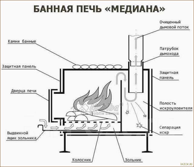 Конструкция печи для бани основные элементы и принципы